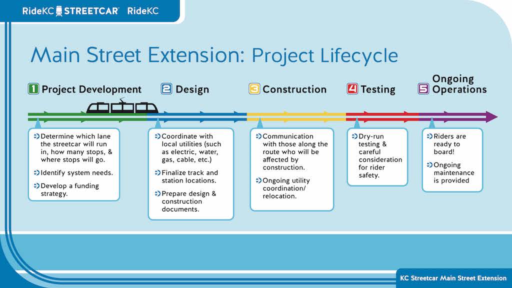 Streetcar Expansion Timeline