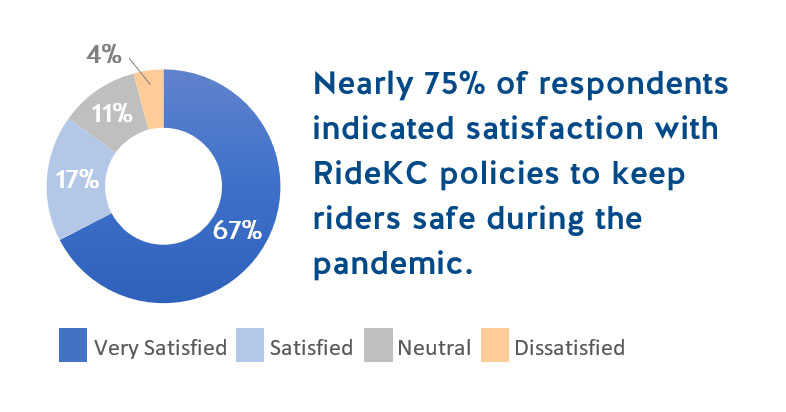 Pie chart showing customer satisfaction with COVID safety measures