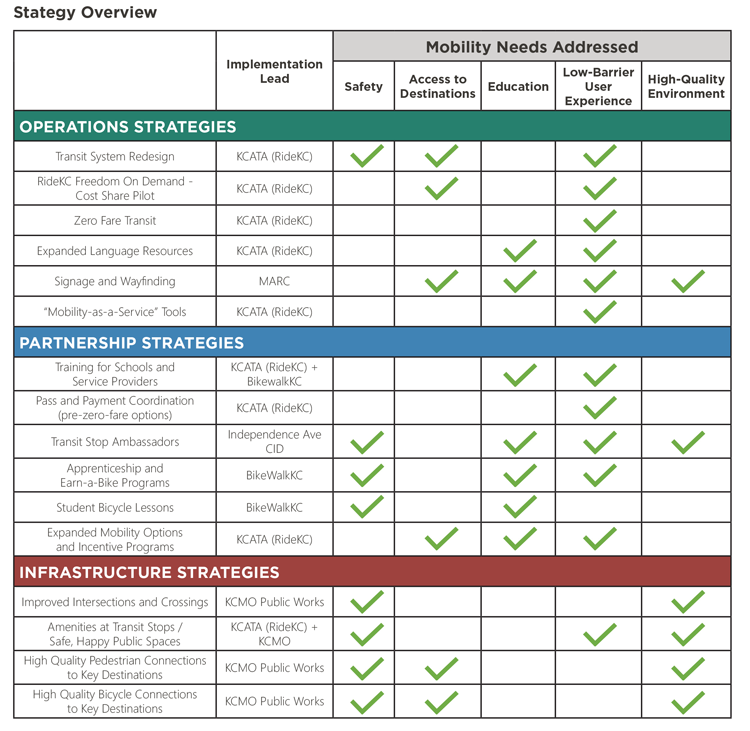 Table showing strategies to improve the Woodland Plaza area